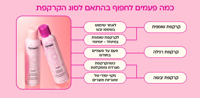 כמה פעמים לחפוף בהתאם לסוג הקרקפת: קרקפת שומנית: לאחר שימוש בשמפו יבש, לקרקפת שומנית במיוחד - לשימוש יומיומי. קרקפת רגילה: פעם עד פעמיים בחודש. קרקפת יבשה: כשהקרקפת מגרדת ומתקלפת, או לניקוי יסודי של שאריות מוצרים.